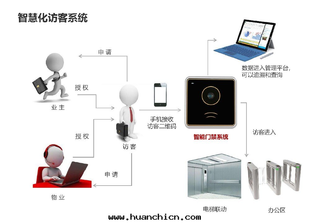 智能(néng)化(huà)訪客系(xì)统